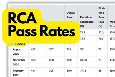 rca results|rcgp exam results.